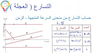 ( ٢٠ ) التسارع ( العجلة - حساب التسارع من منحنى السرعة المتجهة الزمن - تمارين على التسارع - فيزياء ١