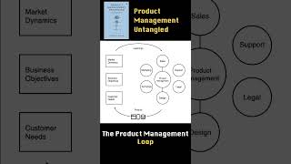 The Product Management Loop • From the book Product Management Untangled