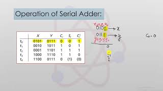 Serial Adder With Accumulator