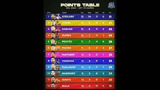 Pro Kabaddi Season 11 Points Table | PKL Season 11 Points Table After Match 72