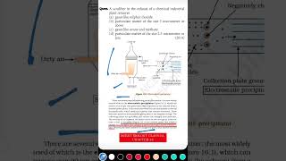 MCQs For NEET, Environmental Issues, Air Pollution & Control, Biology Class 12th PYQs Solved.