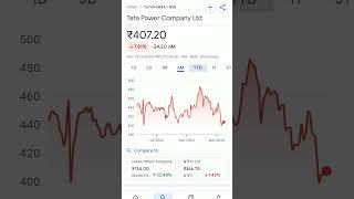 tata power share price #trending #tatapowershareprice #tatapowerstock #tatapowerstockprice