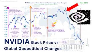 NVIDIA Stock (Share) Price vs Global Geopolitical Changes 2000-2023 | Semiconductors, NVDA