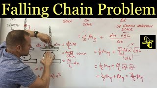 Falling Chain Physics: What is the Reading on the Scale?