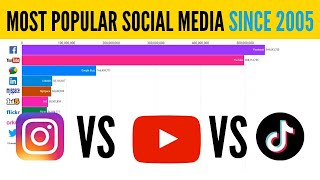 Which Social Media Is Most Popular (2005 To 2018)