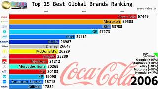 Top 15 best Global Brands Ranking