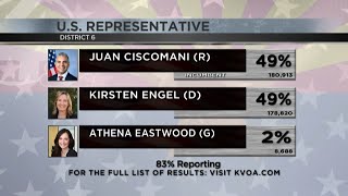 Ciscomani holds narrow lead over Engel as the vote count continues in CD-6 congressional race