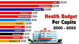 The Highest Health Care Spending Per Capita