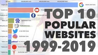 Top 10 Most Popular Websites (1999 - 2019)