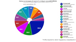 ПРЕЗИДЕНТ РОССИИ-2018: РЕЙТИНГИ. Обновление - один раз в 8 секунд.