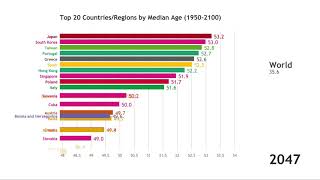 Top 20 Countries By Median Age (1950-2100)