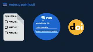 PBN 2.0 - Polska Bibliografia Naukowa - moduł PBN Core i Profil Autora - prezentacja