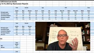 Scott Adams Dilbert cartoonist looks at Rasmussen poll and makes strange conclusion about black folk