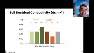 Optimizing Agricultural Practices: Balancing Manure Use and Minimizing Compaction