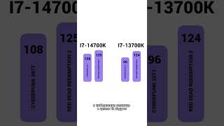 Эта битва будет легендарной. 13700K vs 14700K #titanpc #youtubeshorts #рекомендации #pc #пк #i7