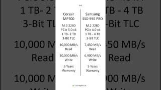 Corsair MP700 vs Samsung SSD 990 PRO – Comparison, Differences, Pros and Cons #shorts