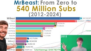 MrBeast Epic Journey: From Zero to 540 Million Subscribers - Earnings, Subs, and Awards Count