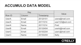 Learning Apache Accumulo | The Accumulo Data Model