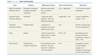 Dyslipidemia