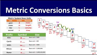 Metric Conversion Basics 1