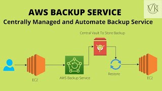 How do you backup an EC2 instance? | What is the easiest and safest way to backup in Amazon EC2?