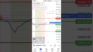 Bank nifty levels may11 expiry very important levels! #shorts