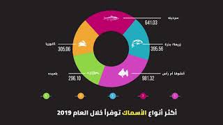 غزة تنتج أكثر من 3 مليون طن من الأسماك خلال العام 2019