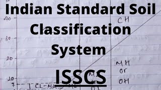 Indian Standard Soil Classification System | ISSCS | #Soil mechanics