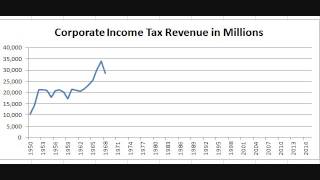 Chart: Federal Revenue from Corporate Income Taxes Since 1950