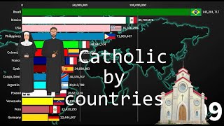 Catholics by countries 1960-2021