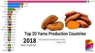 Top 20 Yams Production Countries