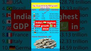 😱Which country has highest percent of GDP growth 📈 in 2024#gdpgrowthrate #india #news #ytshortviral