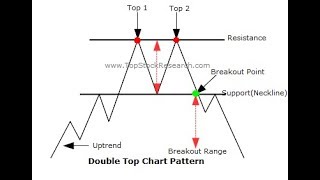 Why you have to know the Double top when investing? (March 4-8, 2019)