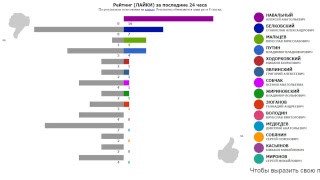 ПРЕЗИДЕНТ РОССИИ-2018: РЕЙТИНГИ. Обновление - один раз в 8 секунд.