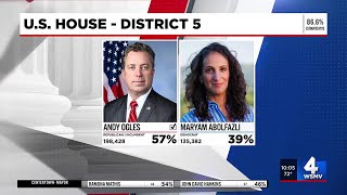 Republican Incumbent Andy Ogles projected to keep his seat for U.S. House District 5