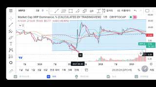 리플 xrp 도미넌스 차트 원기옥 모으는중.