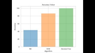 Location Prediction in Twitter using Machine learning Techniques