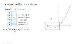 Area bajo la gráfica de una función, ejemplo 2