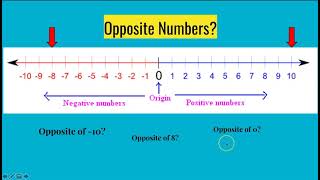 Integers, Opposites, and Number Lines