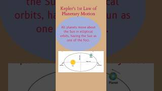 Kepler's 1st Law of Planetary Motion#Physics