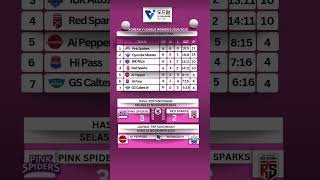 Klasemen Liga Bola Voli Putri Korea 12 November 2024 Jadwal berikutnya #ligavolikorea #volleyball