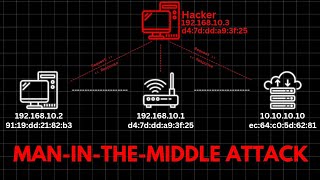 How do hackers capture NETWORK TRAFFIC?( MAN-IN-THE-MIDDLE )