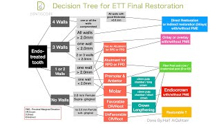 Dentiscope | Decision Tree for ETT Final Restoration By Haif AlQahtani