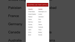 Countries and their Capitals | GK #shorts #mcquiz