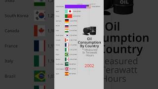 Countries That Consume The Most Oil #barchartrace #oil #consumption #fossilfuels