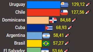 COVID-19: vacunas por cada 100 hab. LATINOAMÉRICA