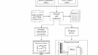 Using FPGAs To Solve Basic Logic Designs (Sec 4-3)