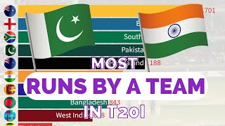 Top 10 Teams with Most Runs in T20I - CRW