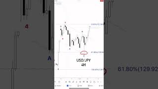 UsdJpy - Elliott Wave Analysis #shorts