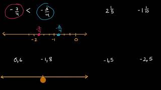 Συγκρίνετε ρητούς αριθμούς χρησιμοποιώντας την αριθμογραμμή